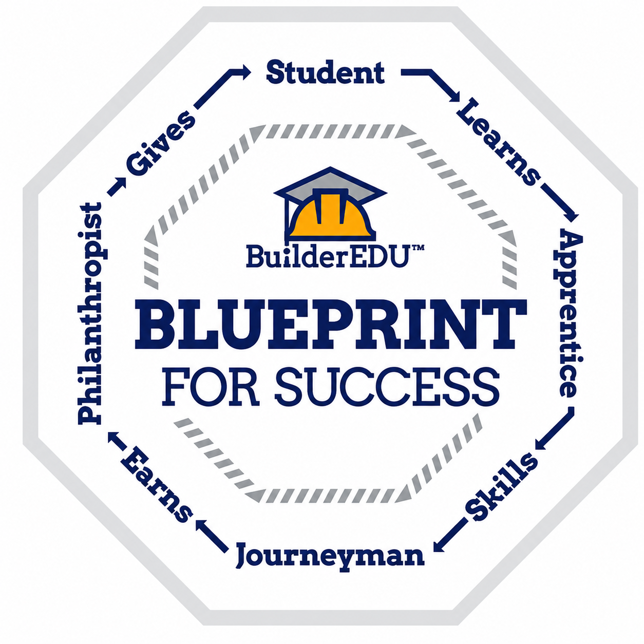 The BuilderEDU Blueprint for Success cycle: Student learns, Apprentice builds skills, Journeyman keeps learning, Philanthropist gives back